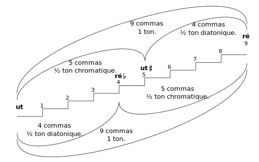 Image Musique : Ton et demi-ton selon Danhauser A., Theorie de la musique, 1889