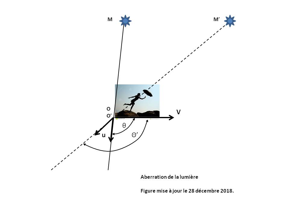 Figure Relativity : Aberration