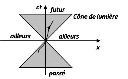 Image Relativite : Cone de lumiere