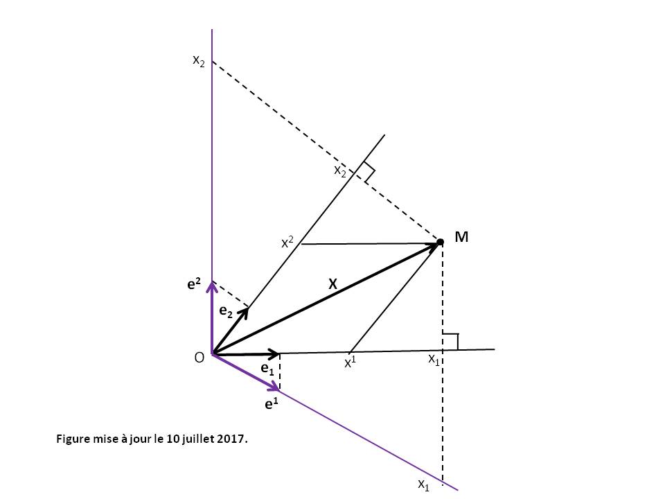 Figure Relativity : Covariance and contravariance