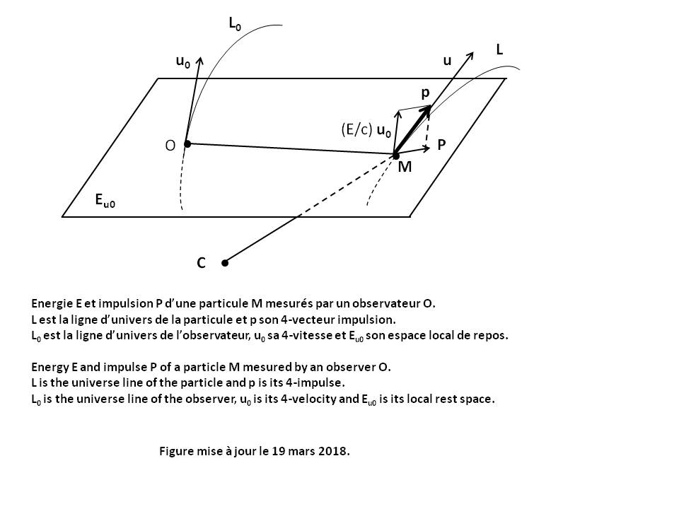 Figure Relativity : Energy and impulse of a particle mesured by an observer