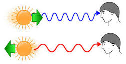 Figure Relativity : Doppler effect