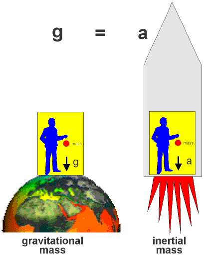 Figure Relativity : Principle of equivalence