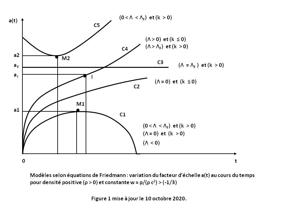 Image F1 Relativite : Modeles selon equations de Friedmann