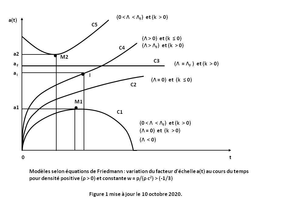 Figure F1 Relativity : models according to Friedmann equations