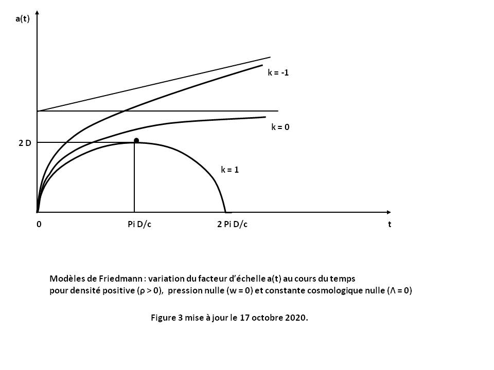 Figure F2 Relativity : Friedmann models