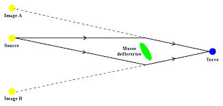 Image Relativite : Lentille gravitationnelle