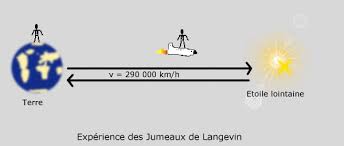 Figure Relativity : Twin paradox