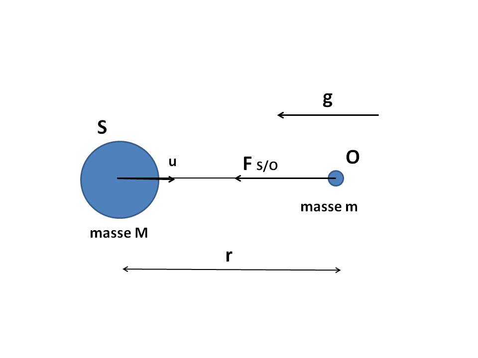 Figure Relativity : Gravitational force