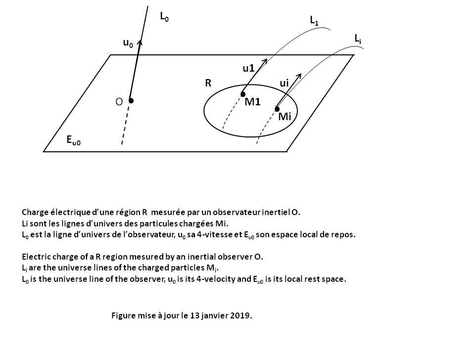 Figure Relativity : Electric charge mesured by an inertial observer