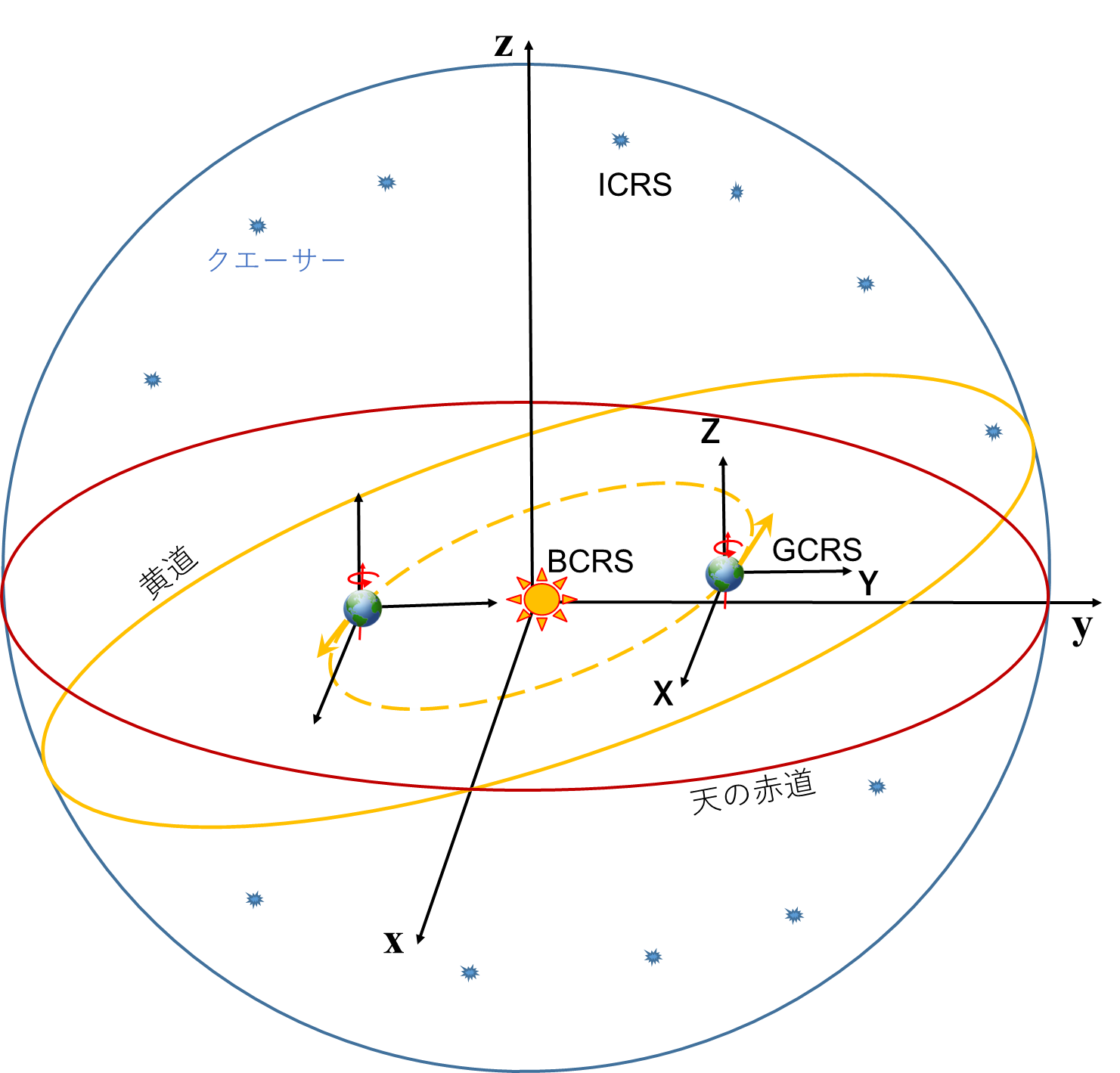 Image Relativite : Referentiels celestes