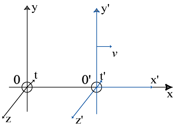 Figure Relativity : Reference frames