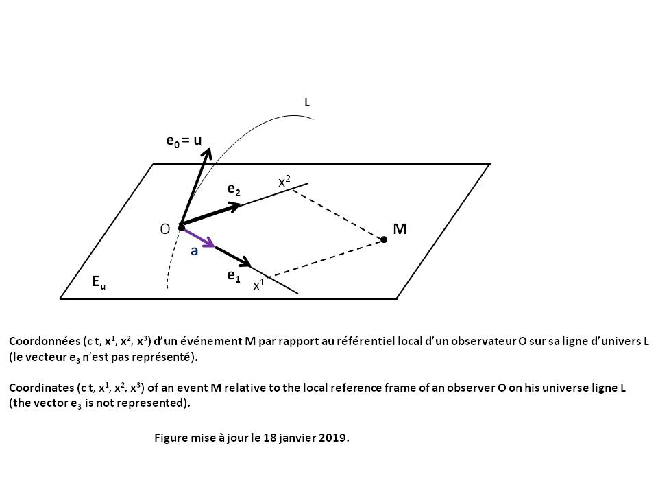 Figure Relativity : Local reference frame