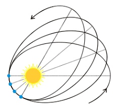 Figure Relativity : Trajectory of a material body