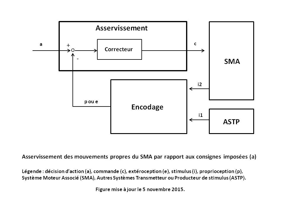 image principe d'asservissement