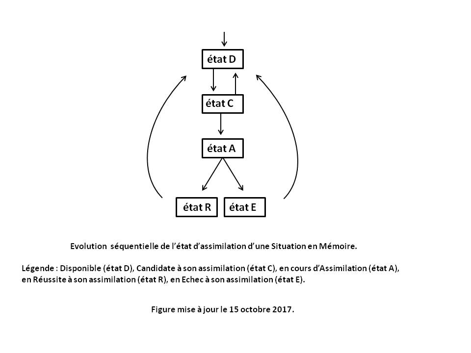 image Etats d'assimilation d'une Situation en memoire