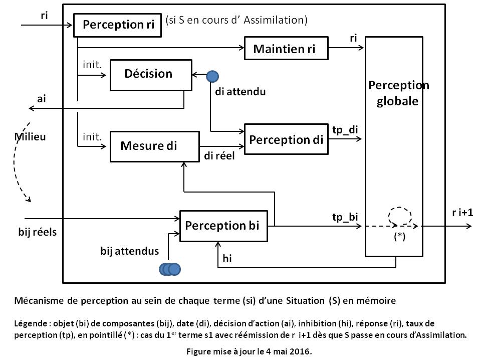 image perception d'une Situation en memoire