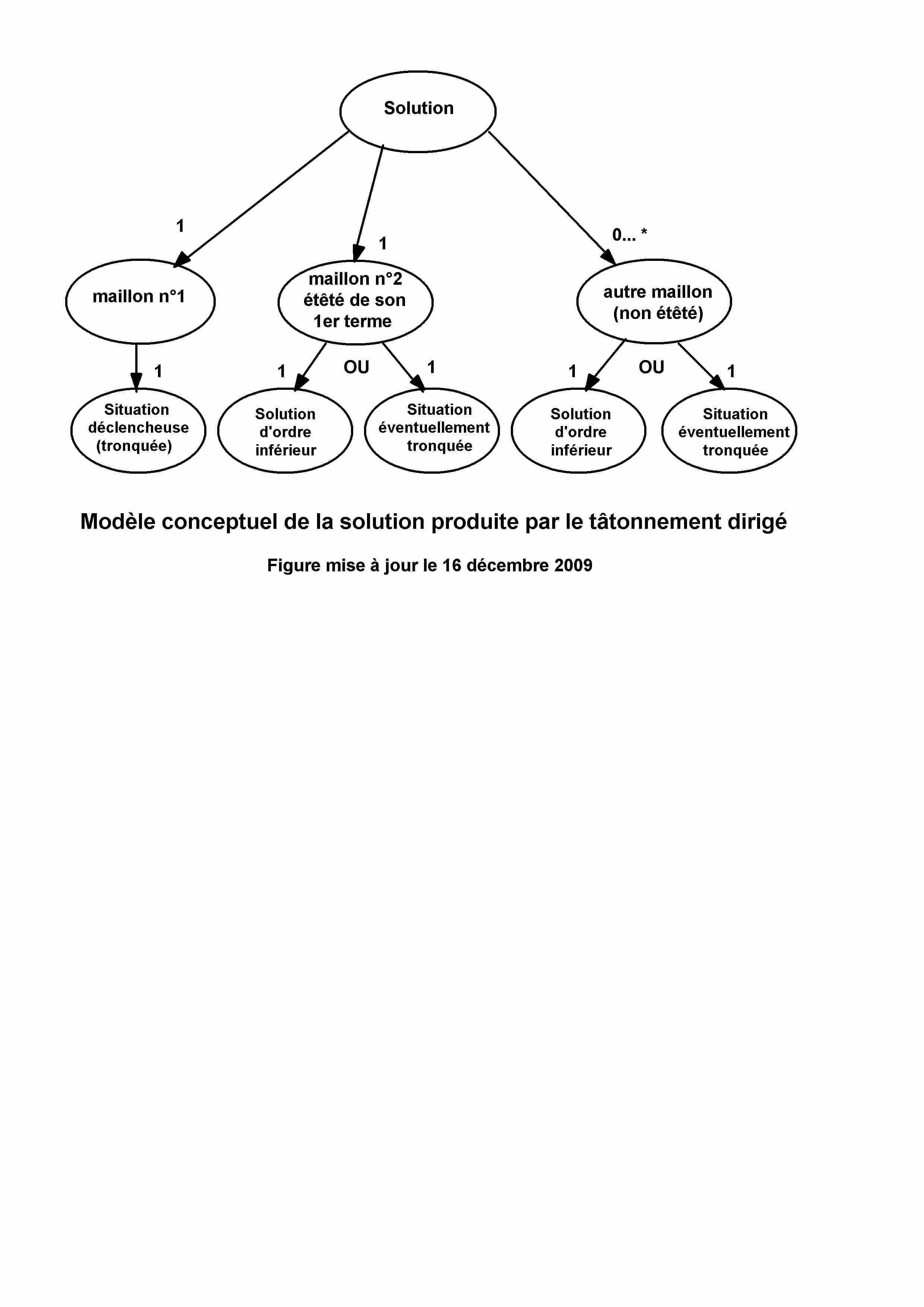 image modele conceptuel de la Solution produite par tatonnement dirige