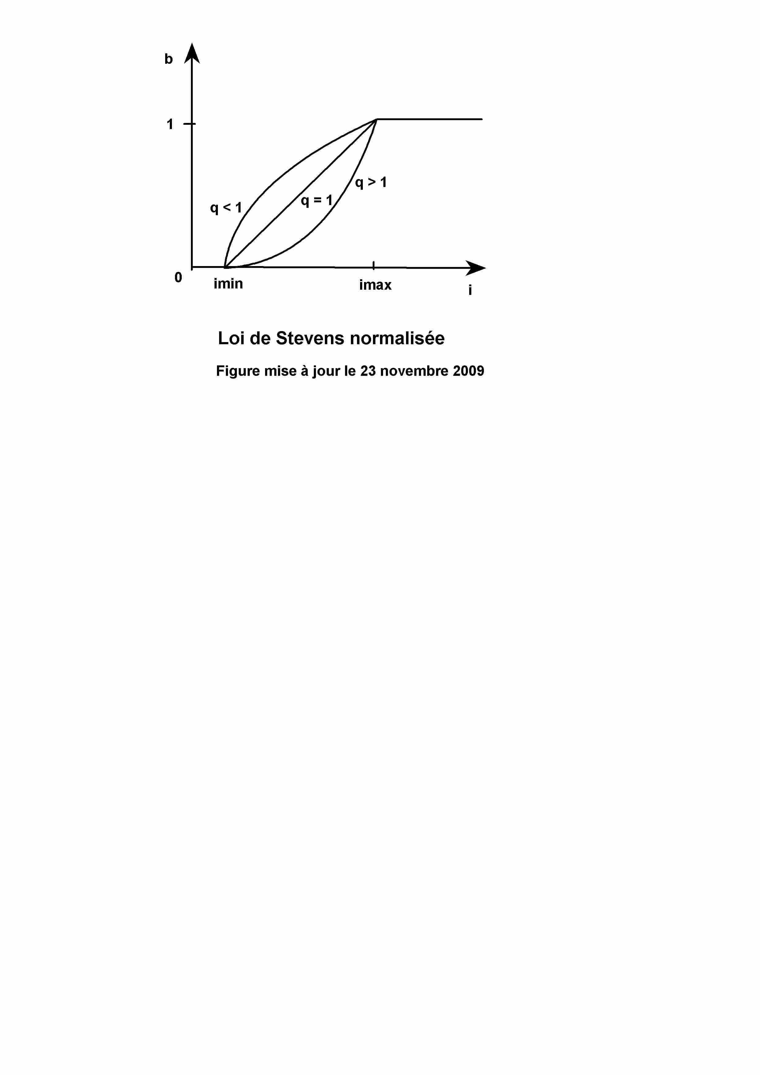 image loi de Stevens normalisee