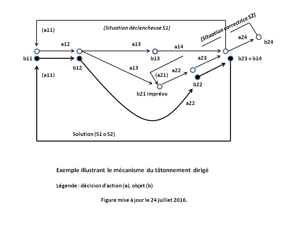 image Exemple illustrant le mecanisme du tatonnement dirige